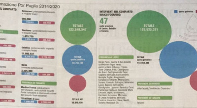DALLA REGIONE PUGLIA ARRIVANO &euro; 2.400.000 (A FONDO PERDUTO)  PER IL POTE...