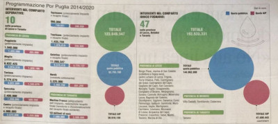 DALLA REGIONE PUGLIA ARRIVANO &euro; 2.400.000 (A FONDO PERDUTO)  PER IL POTE...