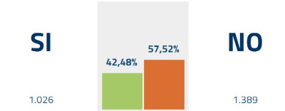 RISULTATI REFERENDUM COSTITUZIONALE DEL 4 DICEMBRE PER IL COMUNE DI SPECCHIA
